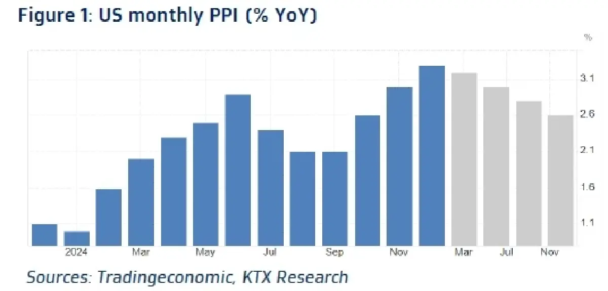 วิเคราะห์แนวโน้มตลาด : บล.กรุงไทย เอ็กซ์สปริง US PPI & UK 4Q24E GDP Growth