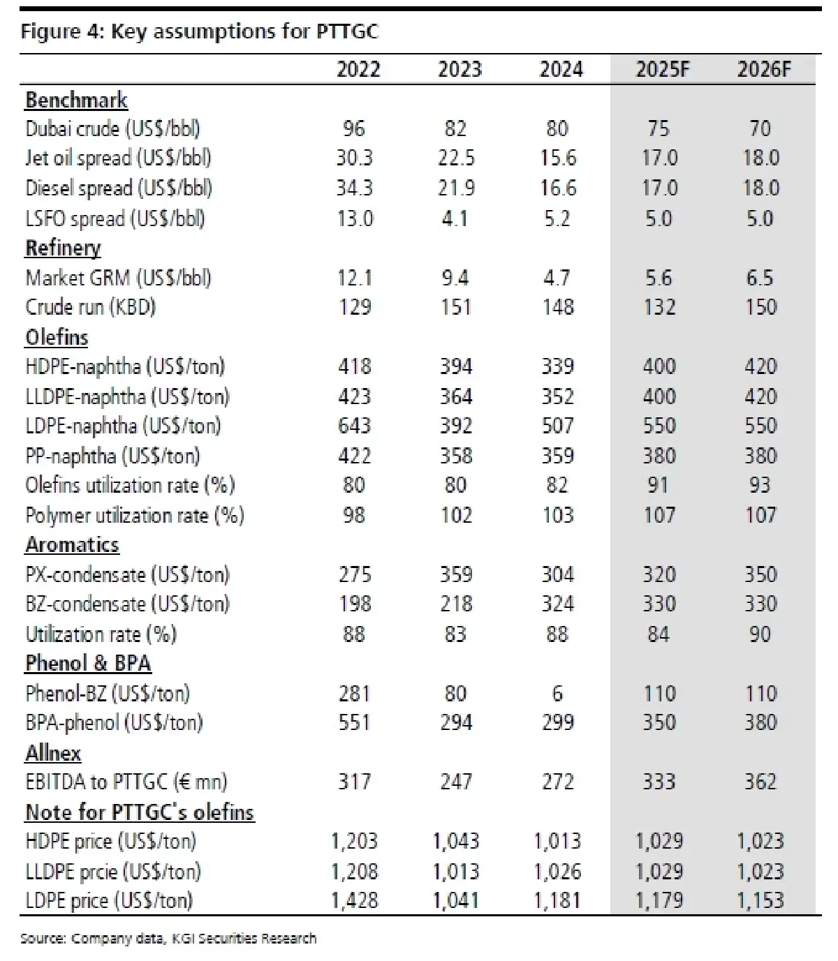 วิเคราะห์หุ้นรายตัว : บล.เคจีไอฯ PTTGC ได้ประโยชน์จากปริมาณอีเทน feedstock มีแนวโน้มเพิ่มขึ้น