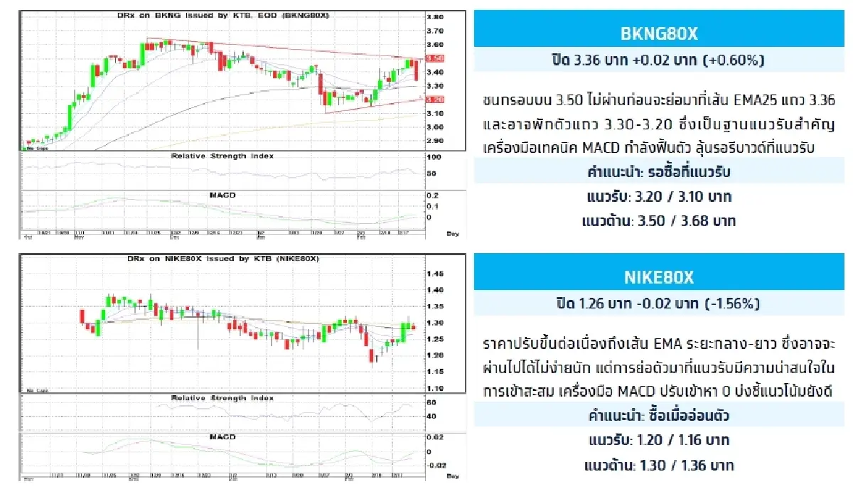 Fractional Depository Receipt (DRx) : บล.กรุงไทย เอ็กซ์สปริง BKNG80X - รอซื้อที่แนวรับ