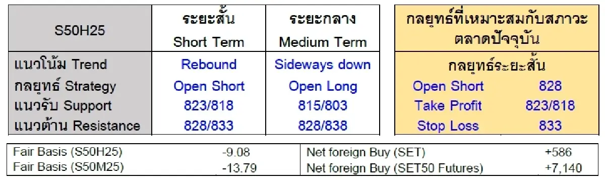 Daily SET50 Index Futures : บล.เคจีไอฯ รีบาวนด์ GULF จ่ายปันผล คืนนี้รอดูตัวเลขจ้างงานสหรัฐ