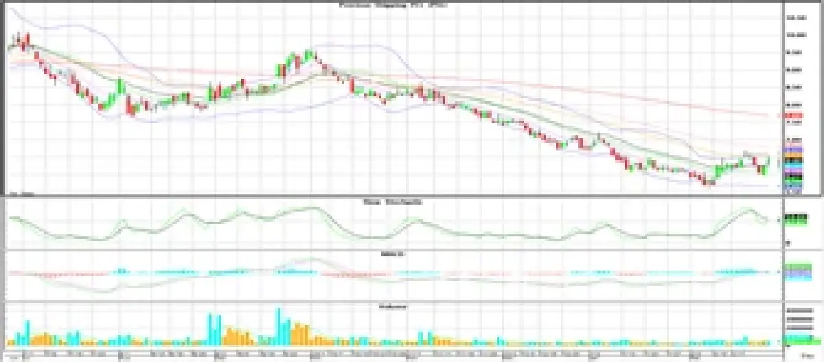 วิเคราะห์หุ้นทางเทคนิค : บล.โกลเบล็ก เก็งกำไรในกรอบ 1,205-1,226 จุด