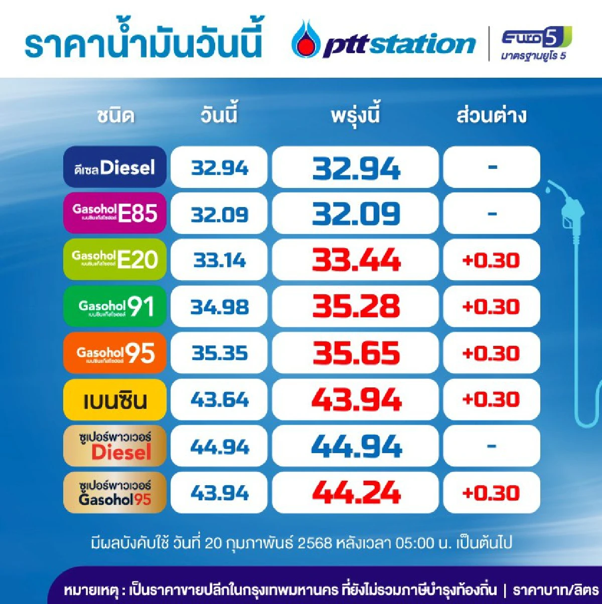 ปตท.-บางจาก ปรับขึ้น ราคาน้ำมันเบนซิน-แก๊สโซฮอล์ 30 สตางค์ มีผลพรุ่งนี้