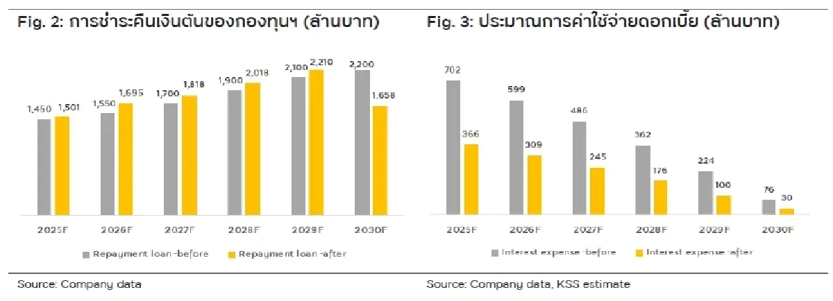 วิเคราะห์หุ้นรายตัว : บล.กรุงศรี 3BBIF มองบวกต่อการปรับโครงสร้างเงินกู้ ช่วยลดดอกเบี้ย
