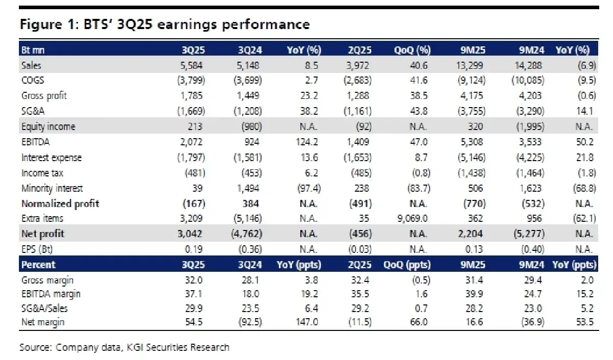 วิเคราะห์หุ้นรายตัว : บล.เคจีไอฯ BTS คาดหวังพัฒนาการทางบวก