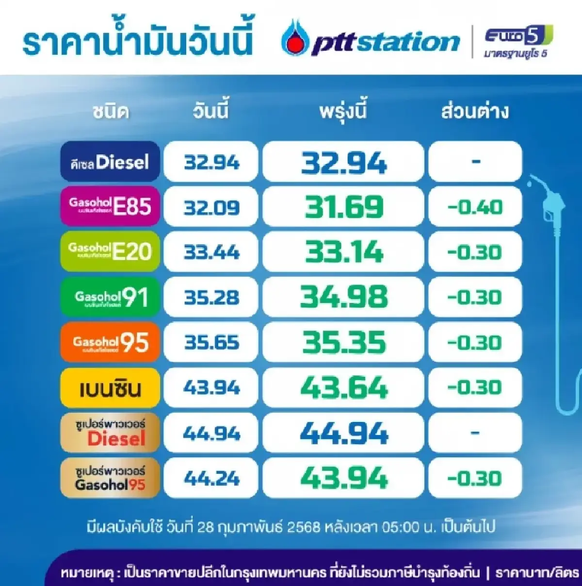 น้ำมันลงแล้ว! ราคาน้ำมันวันนี้ 28 ก.พ. 68 เบนซิน ดีเซล เติมเต็มถัง