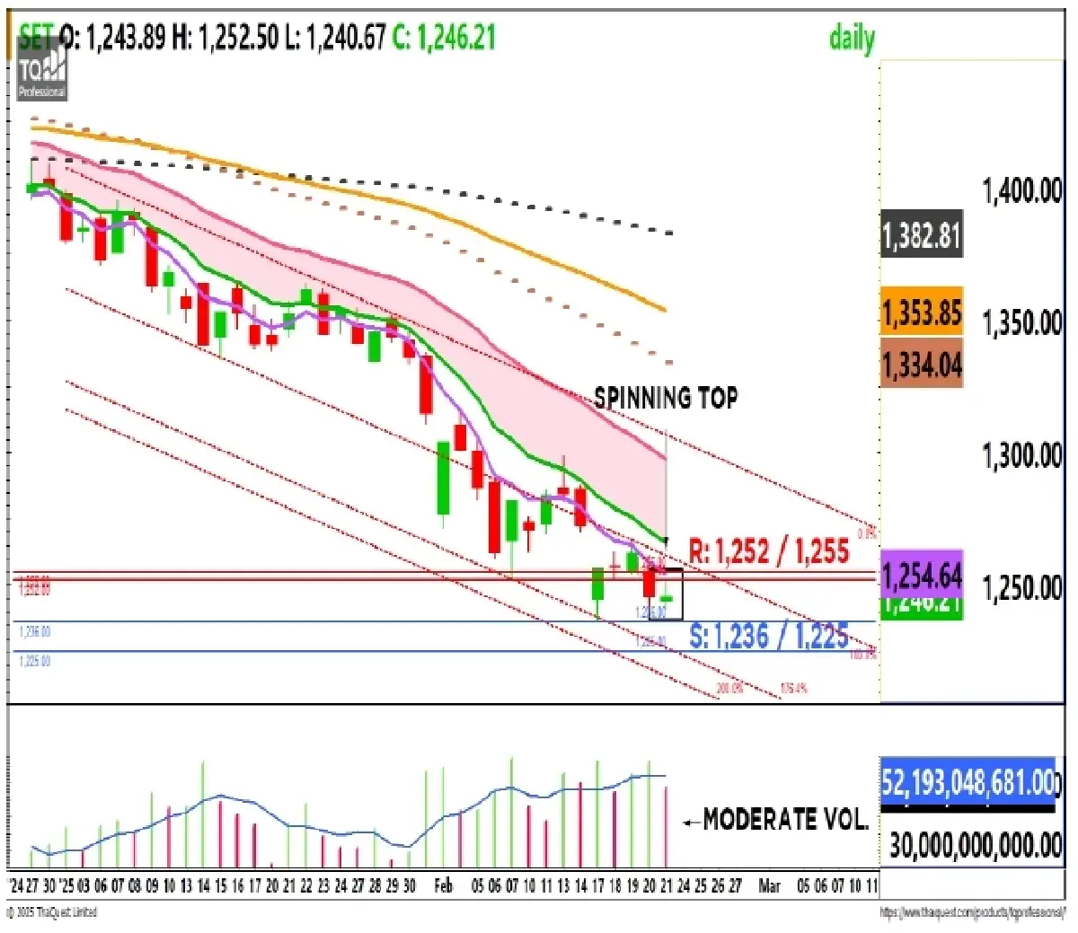 วิเคราะห์ตลาดทางเทคนิค : บล.กรุงศรี SET - อ่อนตัวลง