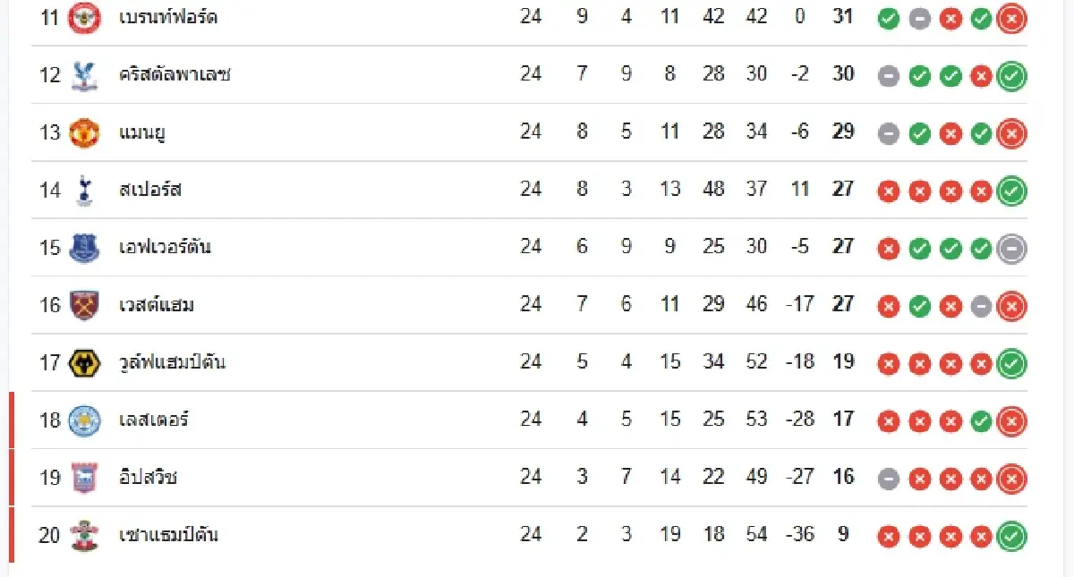 แมนซิตี้ พบ นิวคาสเซิ่ล เช็ก ตารางคะแนนพรีเมียร์ลีก อังกฤษ ดูบอลสด