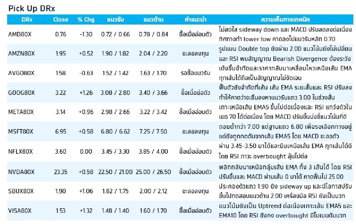 Fractional Depository Receipt (DRx) : บล.กรุงไทย เอ็กซ์สปริง VISA80X - ซื้อเมื่ออ่อนตัว