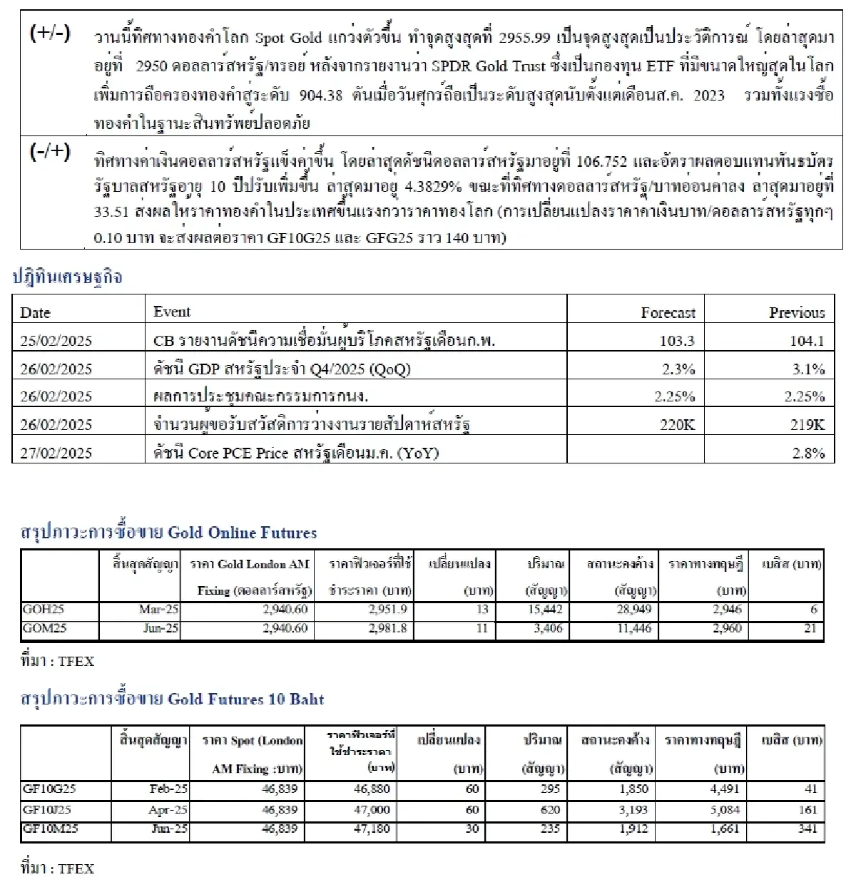 Daily Gold Futures : บล.เคจีไอฯ  Spot Gold (Dollar/Troy Ounce) +7.24  2950.62