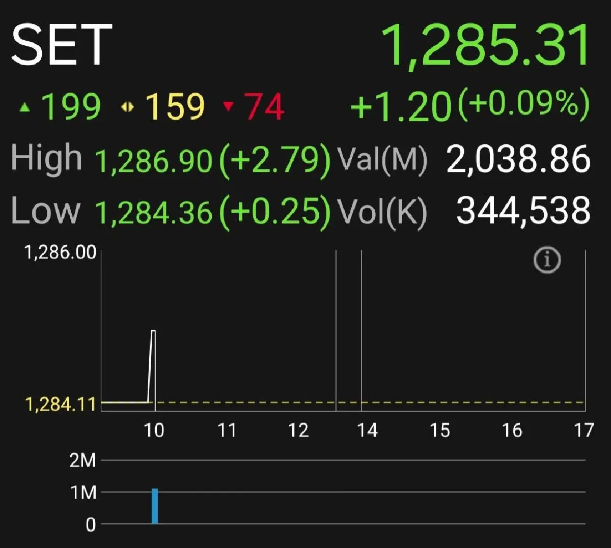 ตลาดหุ้นไทยเปิดบวก 1.20 จุด ตลาดผันผวนจับตาผลงาน บจ.