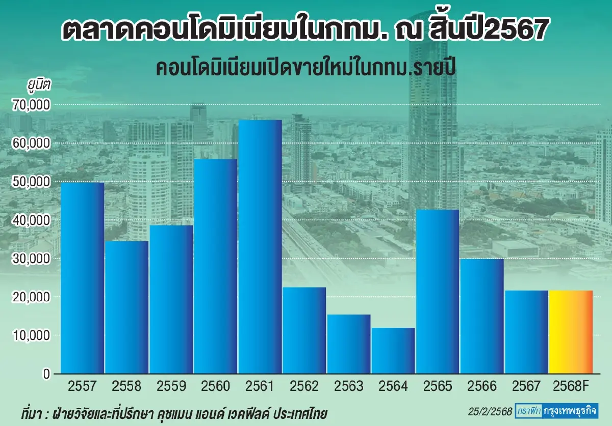 คอนโดปี68ชะลอเปิดโครงการลุยแนวราบปั๊มกระแสเงินสดสู้ศก.ฝืด