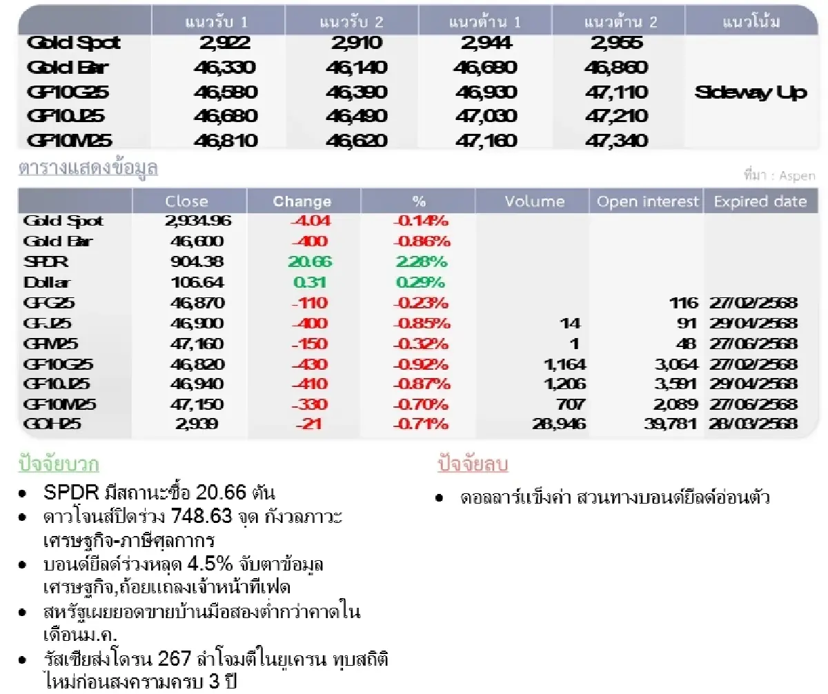 Gold Futures : บล.โกลเบล็ก ราคาทองวันนี้  2,938.11  U$/ทรอยเอาน์ซ