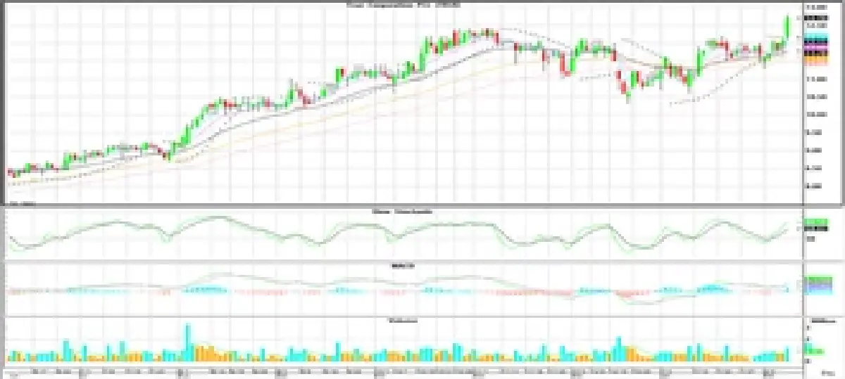 วิเคราะห์หุ้นทางเทคนิค : บล.โกลเบล็ก ไม่ผ่านแนวต้าน 1,283 จุดจะยังพักฐานต่อเนื่อง