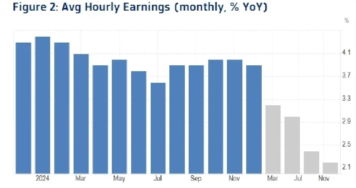 วิเคราะห์แนวโน้มตลาด : บล.กรุงไทย เอ็กซ์สปริง การจ้างงานสหรัฐฯ อาจอ่อนแอกว่าคาด