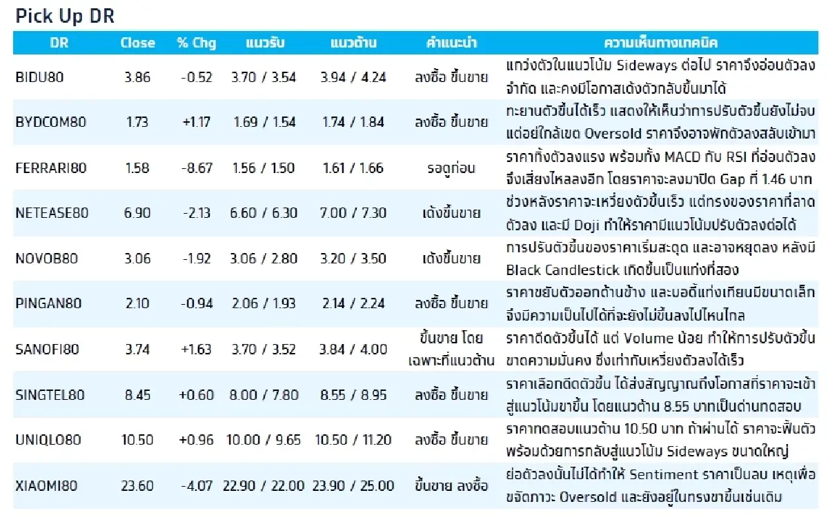 Depository Receipt (DR) : บล.กรุงไทย เอ็กซ์สปริง BABA80 - ซื้อตามแนวรับ