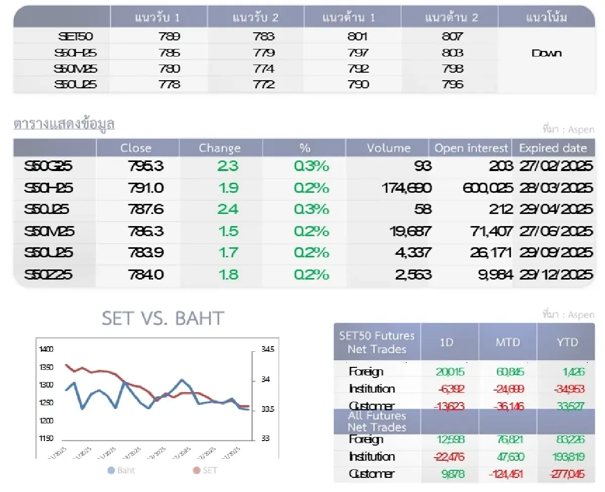 SET50 Futures : บล.โกลเบล็ก อ่อนตัวลงทดสอบ 789-783 จุด