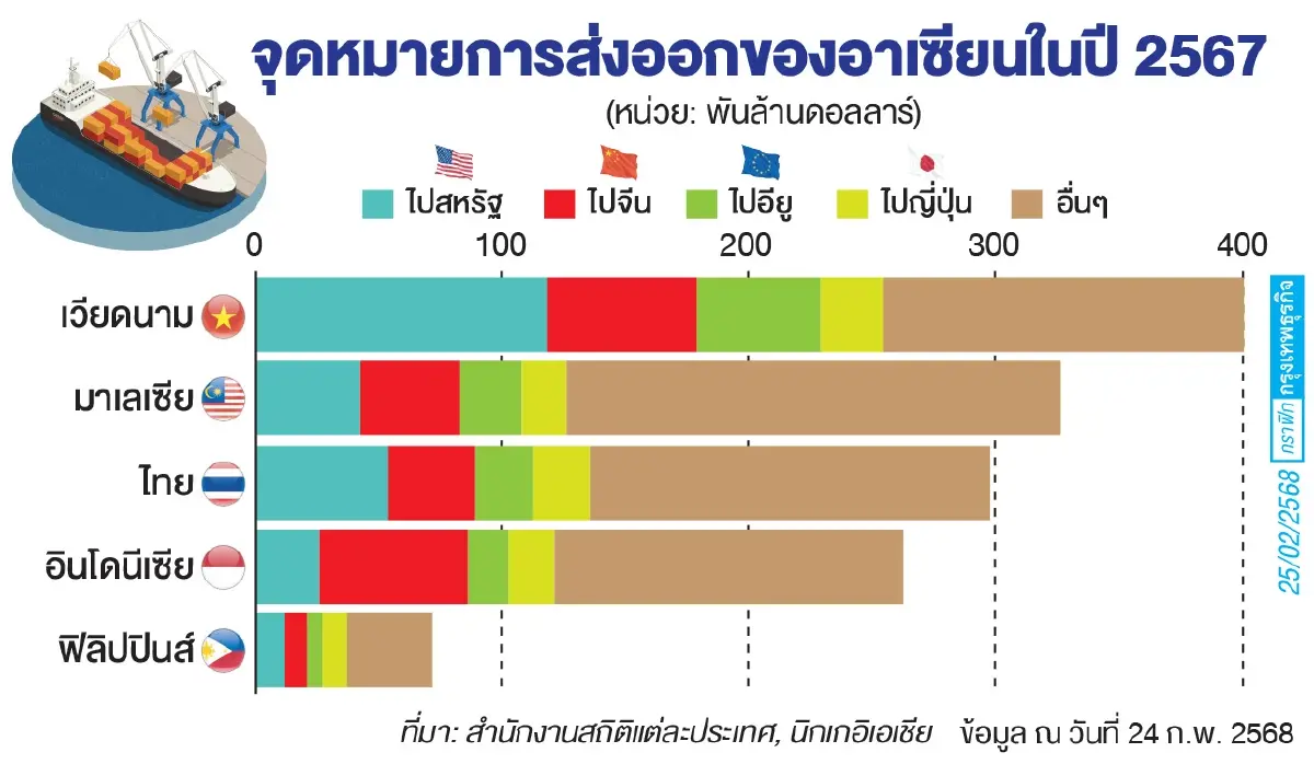 \'เวียดนาม\' ผู้ชนะที่แท้จริง ศึกแย่งการลงทุนย้ายฐานจากจีน