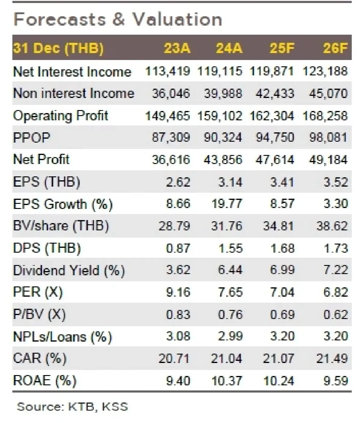 วิเคราะห์หุ้นรายตัว : บล.กรุงศรี KTB ปันผล 2024 สูงกว่าคาดมาก
