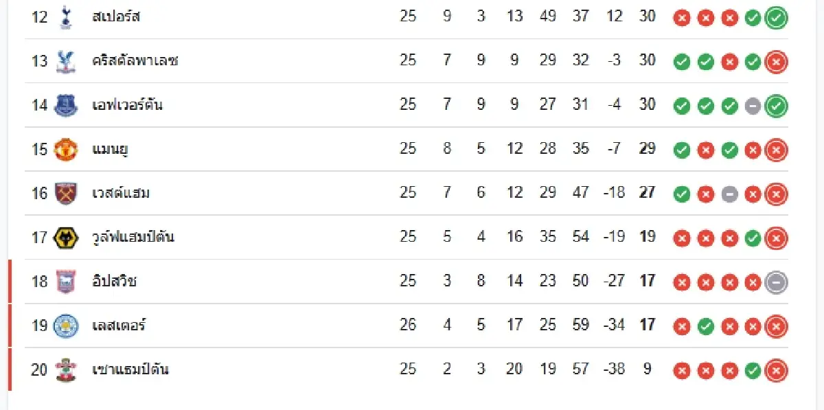 ผลบอลสด เลสเตอร์ ซิตี้ แพ้ เบรนท์ฟอร์ด ดูบอลสด พรีเมียร์ลีก อังกฤษ