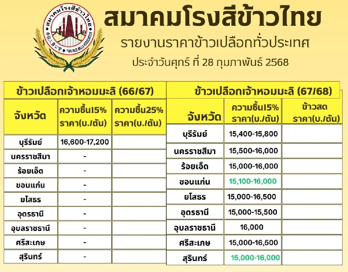 รายงานราคาข้าวขายส่งตลาดกรุงเทพฯ (สมาคมโรงสีข้าวไทย) วันที่ 28 กุมภาพันธ์ 2568