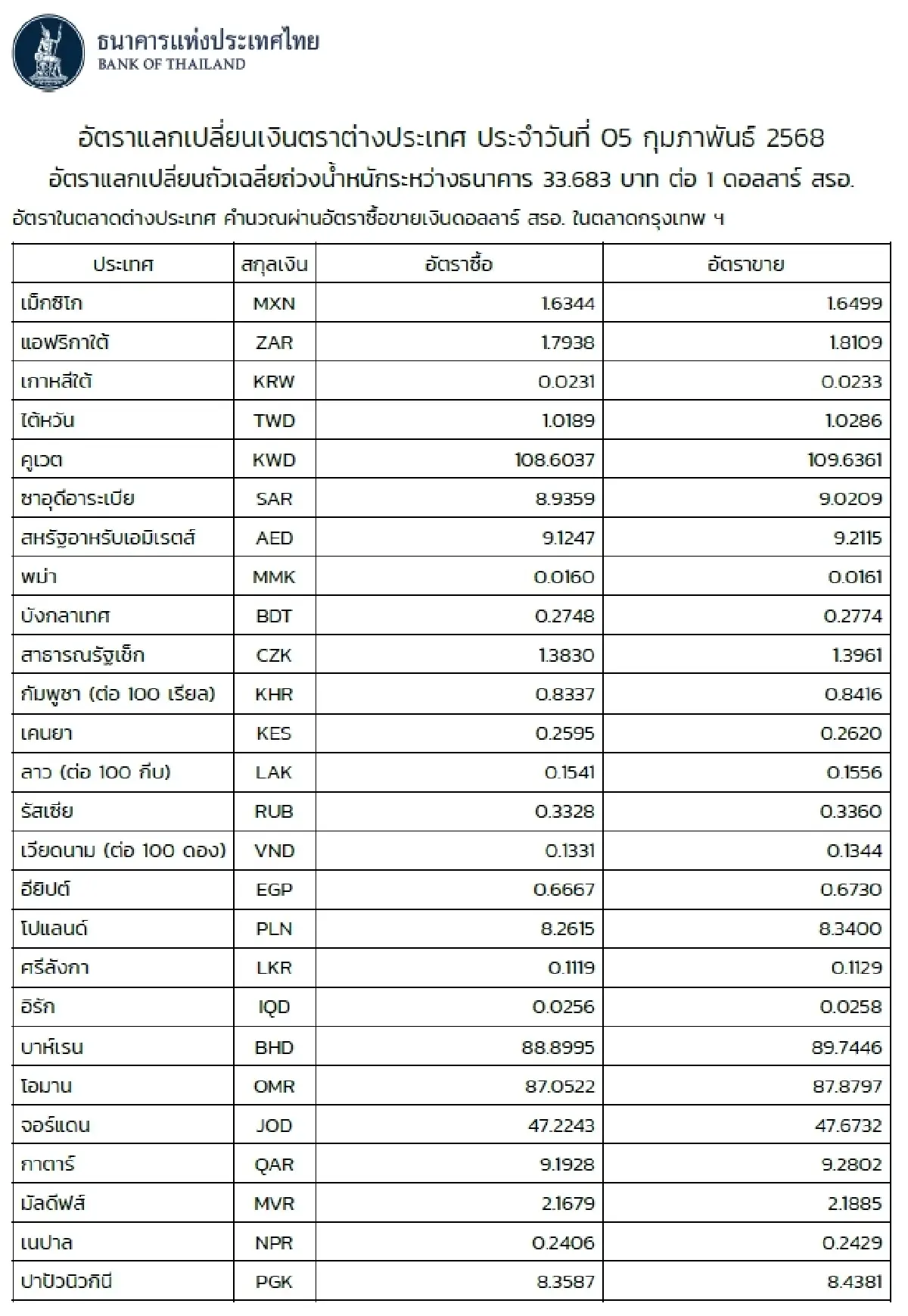 (ธปท.) อัตราแลกเปลี่ยนเงินตราต่างประเทศ ประจำวันที่ 5 กุมภาพันธ์ 2568