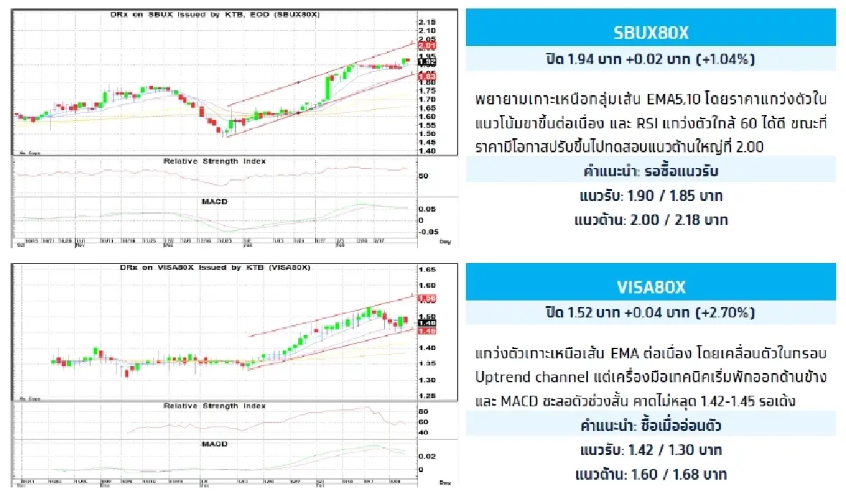 Fractional Depository Receipt (DRx) : บล.กรุงไทย เอ็กซ์สปริง SBUX80X - รอซื้อแนวรับ
