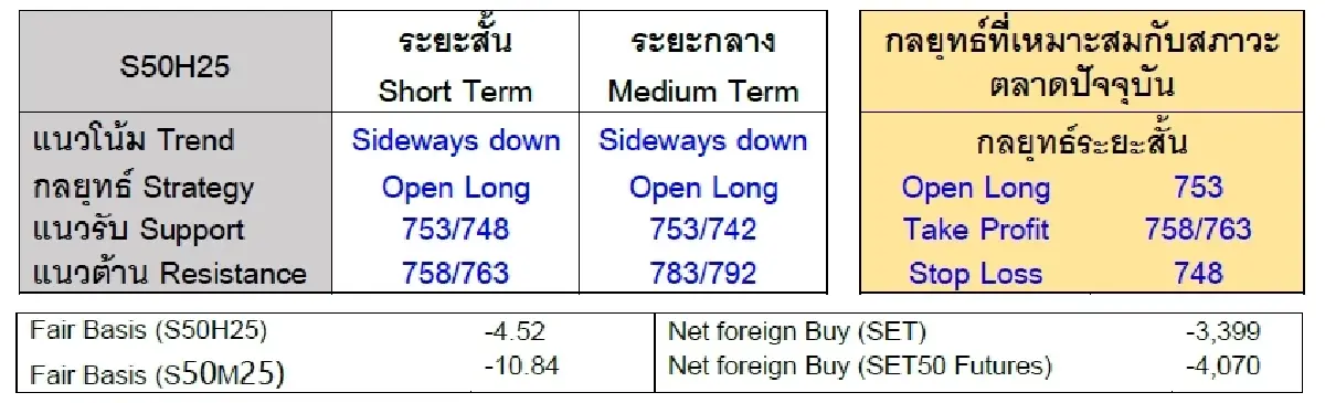 Daily SET50 Index Futures : บล.เคจีไอฯ แกว่งลง บ่ายนี้ติดตามผลประชุมกนง. ต่างชาติขายหนัก