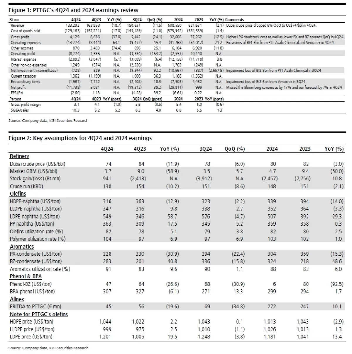 วิเคราะห์หุ้นรายตัว : บล.เคจีไอฯ PTTGC ได้ประโยชน์จากปริมาณอีเทน feedstock มีแนวโน้มเพิ่มขึ้น