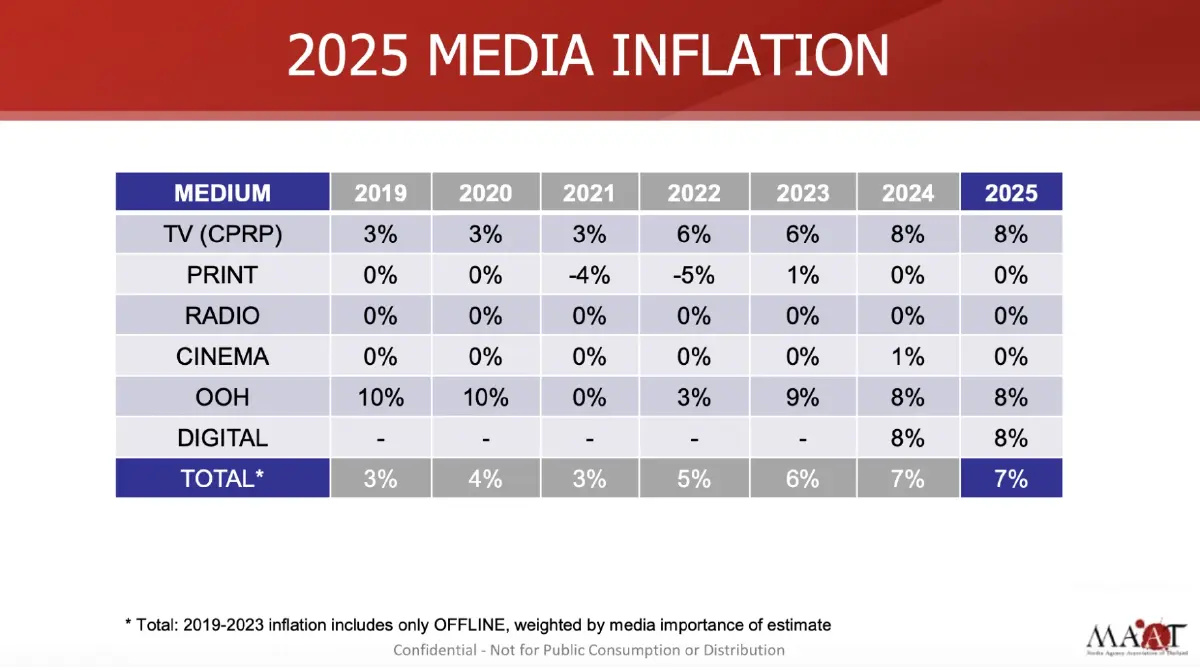 โฆษณา 1.2 แสนล้านปี 68 โตแผ่ว 3.9% ‘สื่อดิจิทัล’ ผงาดแซง ‘ทีวี’ ใน 5 ปี