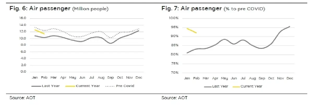 วิเคราะห์หุ้นรายตัว : บล.กรุงศรี AOT Sentiment ลบเป็นโอกาส “ทยอยสะสม”