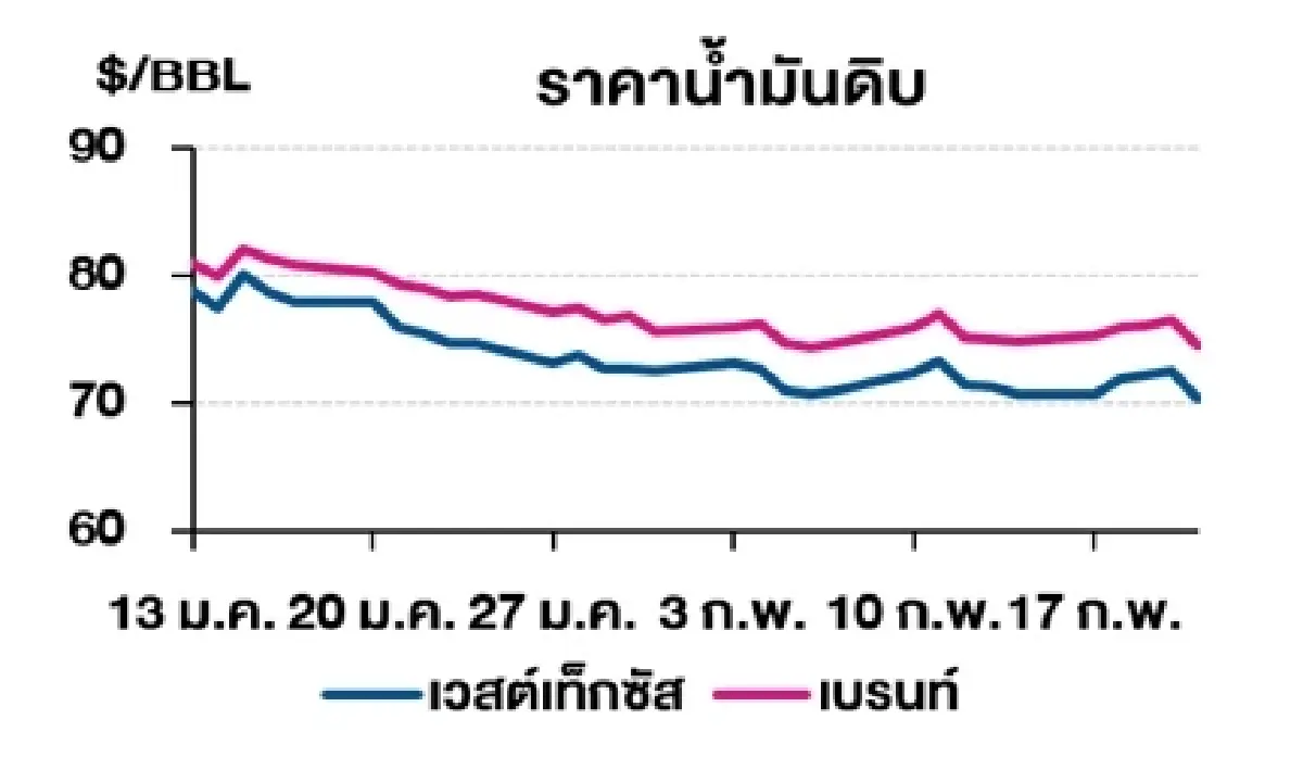 เวสต์เทกซัส 70.40 ดอลลาร์สหรัฐฯ /บาร์เรล เบรนท์ 74.43 ดอลลาร์สหรัฐฯ /บาร์เรล