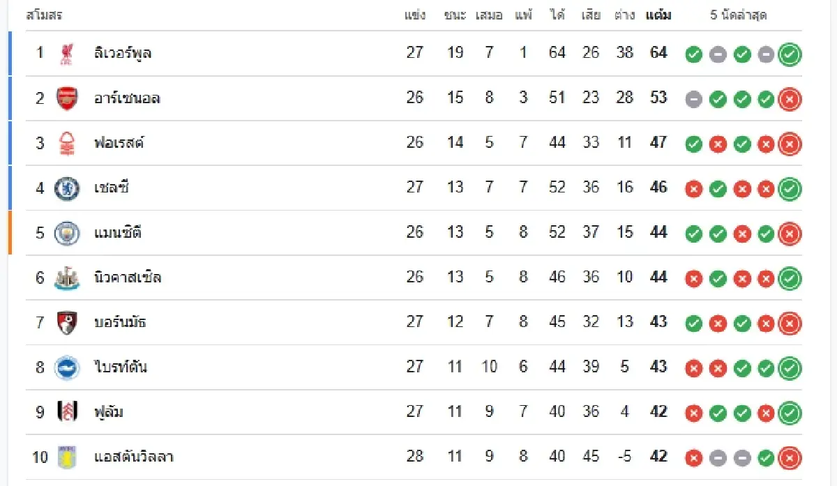 ผลบอลสด 'เชลซี ชนะ เซาธ์แฮมป์ตัน' ดูบอลสด พรีเมียร์ลีก อังกฤษ