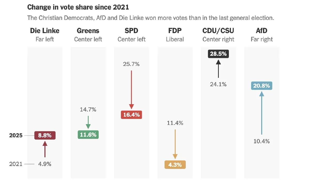 ทำไม ‘พรรคขวาจัด’ อย่าง AfD เริ่มได้รับความนิยมในเยอรมนี ?