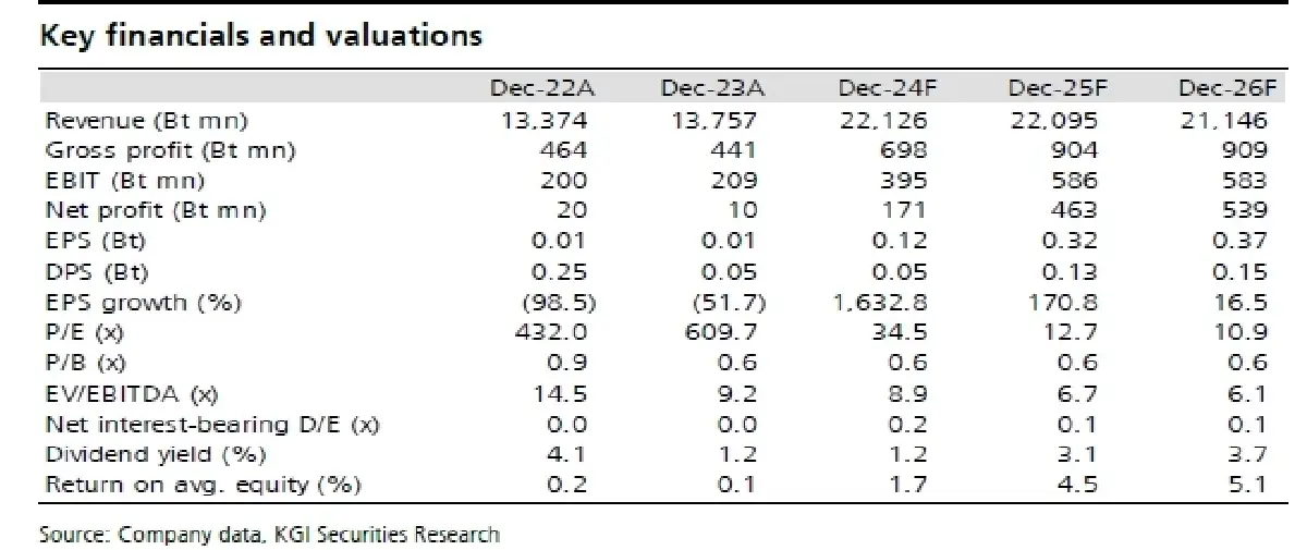 วิเคราะห์หุ้นรายตัว : บล.เคจีไอฯ BBGI ประเทศไทยปรับลดไบโอดีเซลภาคบังคับเป็นดีเซล B5