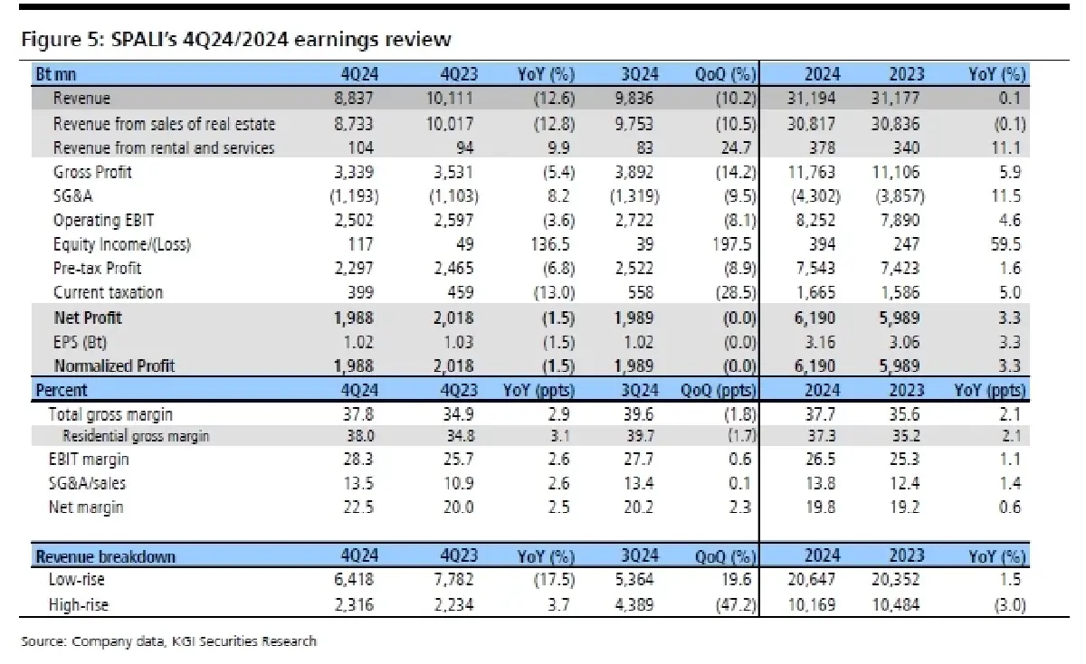 วิเคราะห์หุ้นรายตัว : บล.เคจีไอฯ SPALI ผลประกอบการ 4Q67: ดีกว่าคาดย่างมีนัยสำคัญ