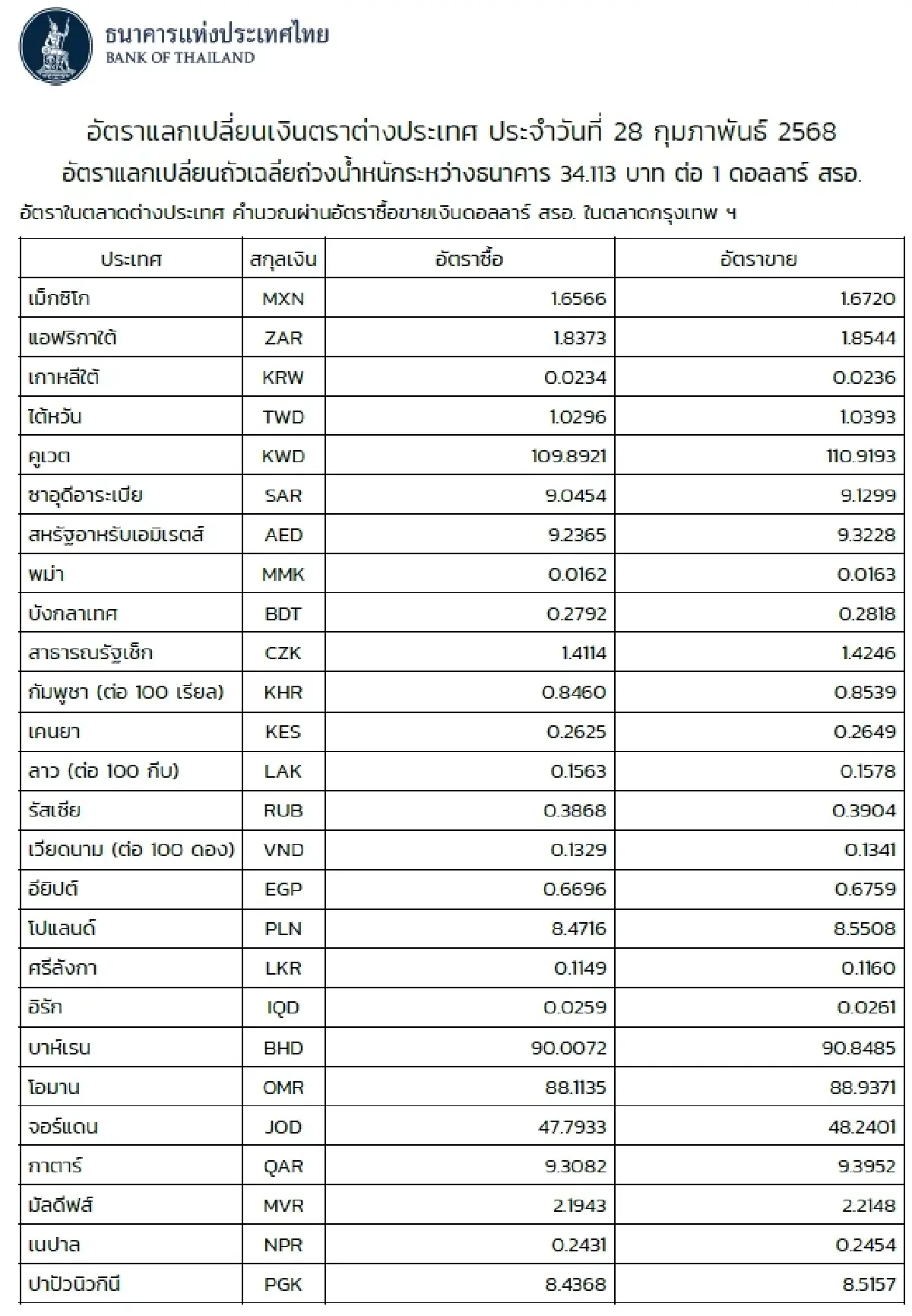 (ธปท.) อัตราแลกเปลี่ยนเงินตราต่างประเทศ ประจำวันที่ 28 กุมภาพันธ์ 2568