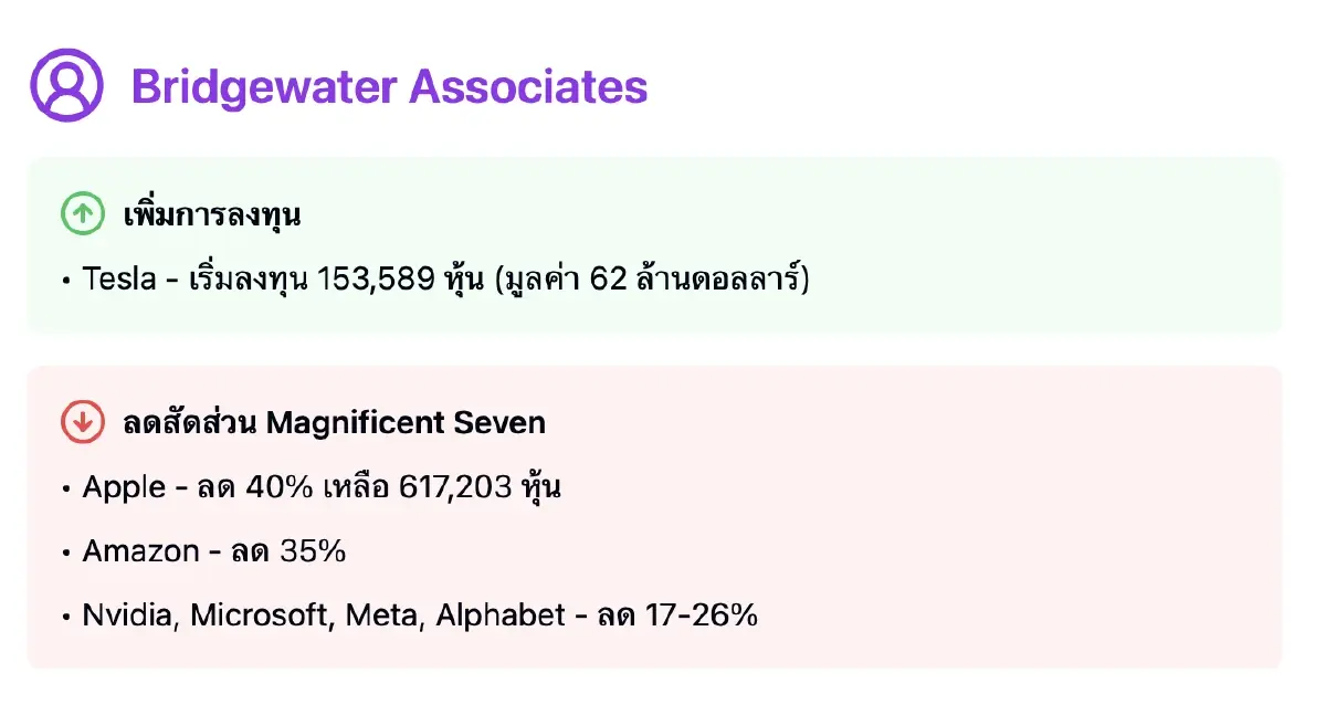 บัฟเฟตต์-ไมเคิล เบอร์รี่-ดาลิโอ\' ปรับพอร์ตครั้งใหญ่ท่ามกลางความผันผวนของอุตฯ ยานยนต์และเทคฯ