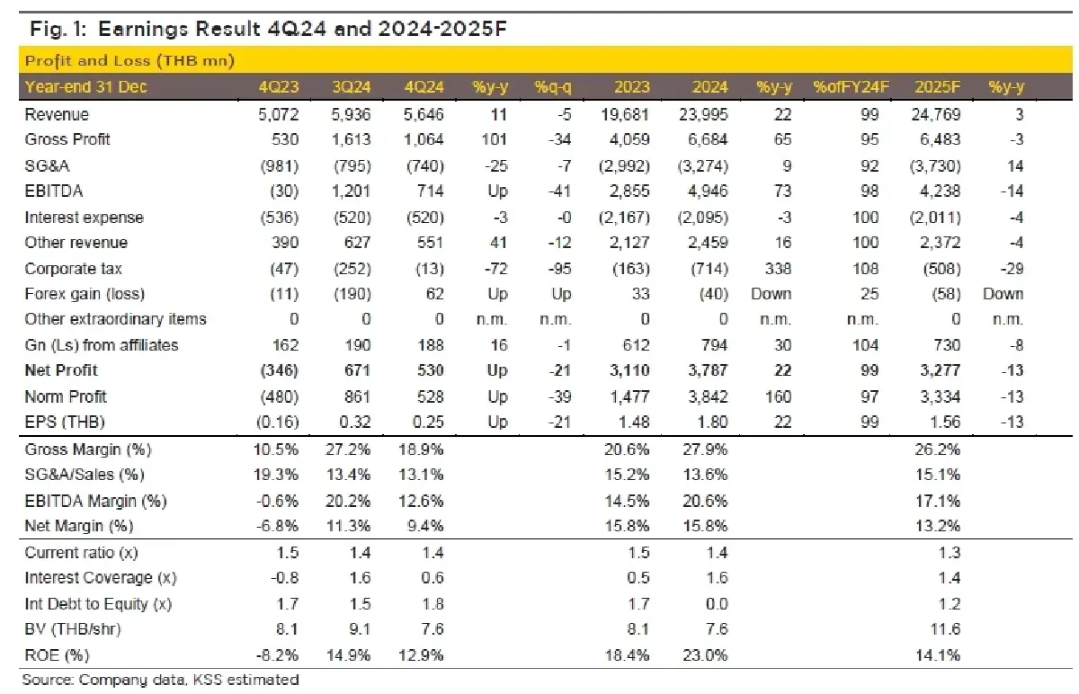 วิเคราะห์หุ้นรายตัว : บล.กรุงศรี BA ฟื้นมีกำไรในไตรมาสสี่ในรอบ 8 ปี