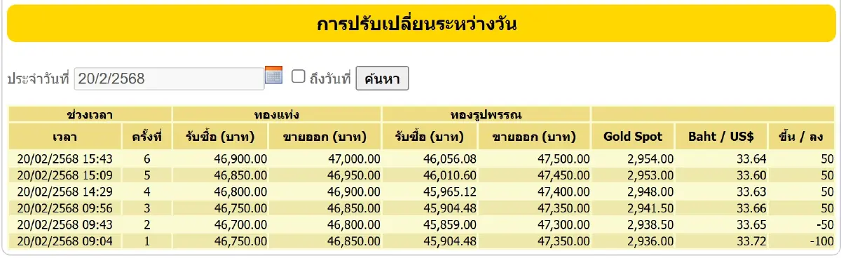 ราคาทองวันนี้ (20 ก.พ. 68) ปรับ 6 ครั้ง เช็ก ราคาทอง หลังปิดตลาด