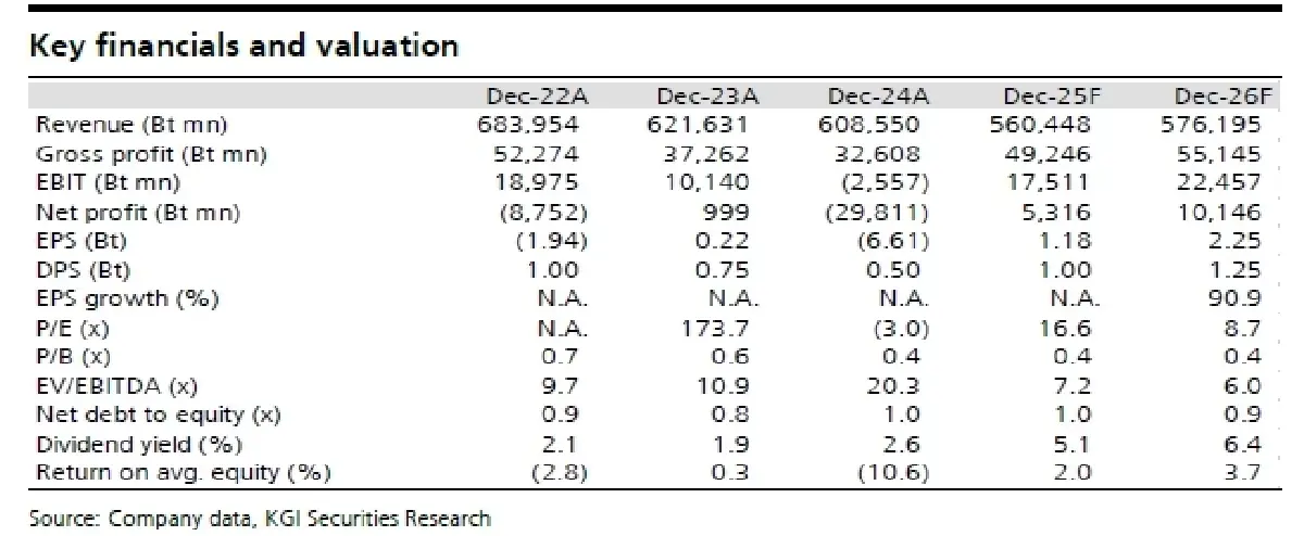วิเคราะห์หุ้นรายตัว : บล.เคจีไอฯ PTTGC ได้ประโยชน์จากปริมาณอีเทน feedstock มีแนวโน้มเพิ่มขึ้น