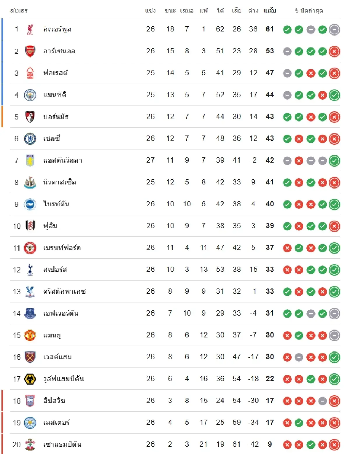 ถ่ายทอดสด 'นิวคาสเซิ่ล พบ ฟอเรสต์' ดูบอลสด พรีเมียร์ลีก บอลอังกฤษ