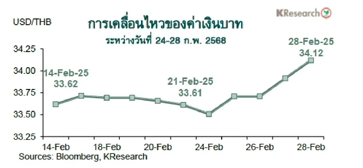 MONEY AND STOCK MARKET REVIEW วันที่ 24-28 กุมภาพันธ์ 2568