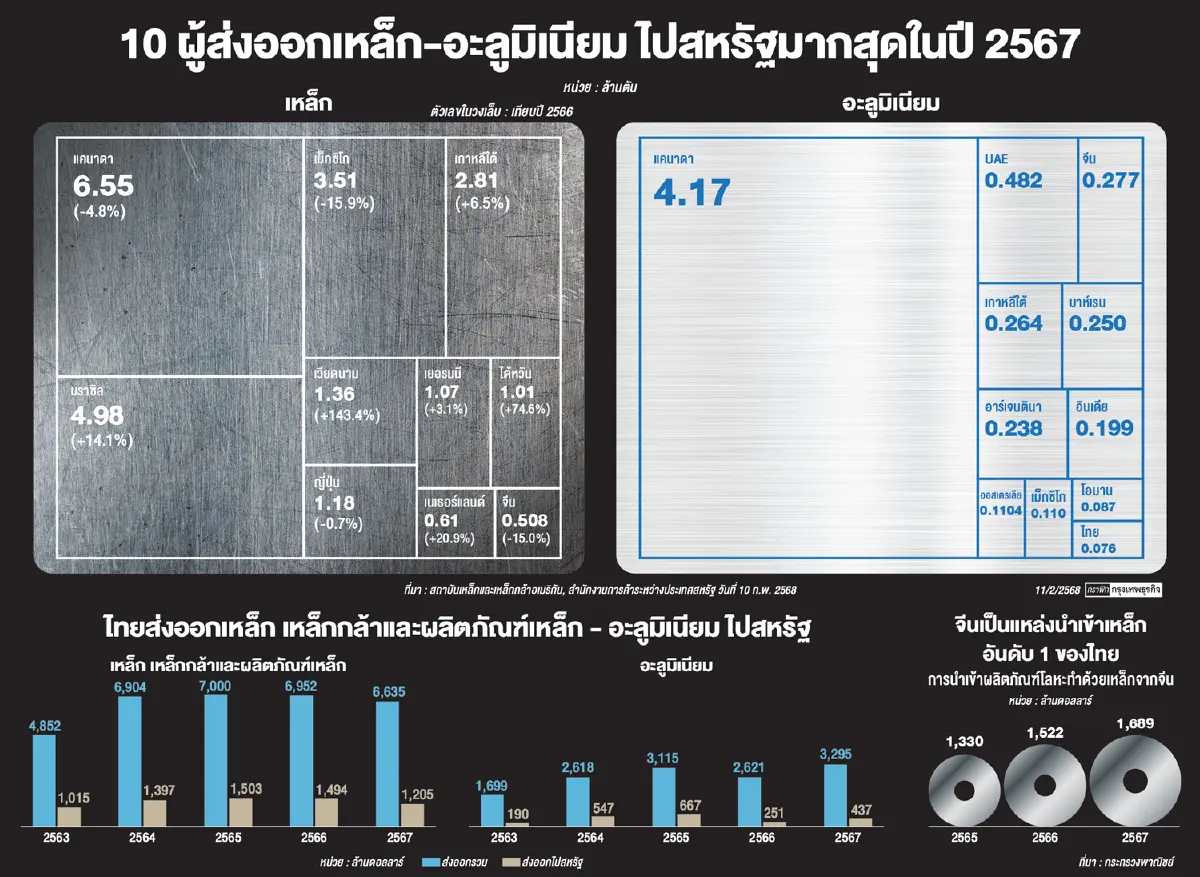 ผวาเหล็กจีนดัมพ์ไทยรอบใหม่ ‘ผู้ผลิตเอเชีย’ หาตลาดแทนสหรัฐ หวั่นทะลักอาเซียน
