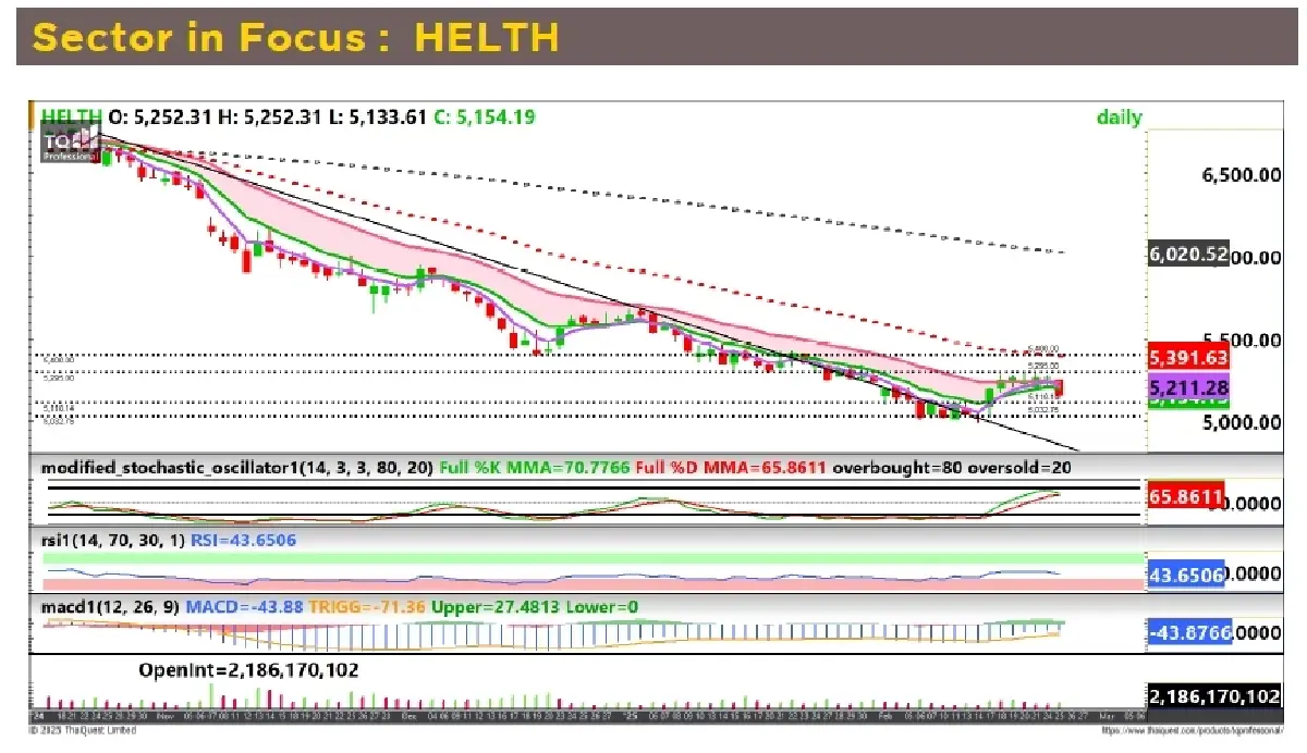 วิเคราะห์หุ้นทางเทคนิค : บล.กรุงศรี HELTH - ซื้อเก็งกำไร