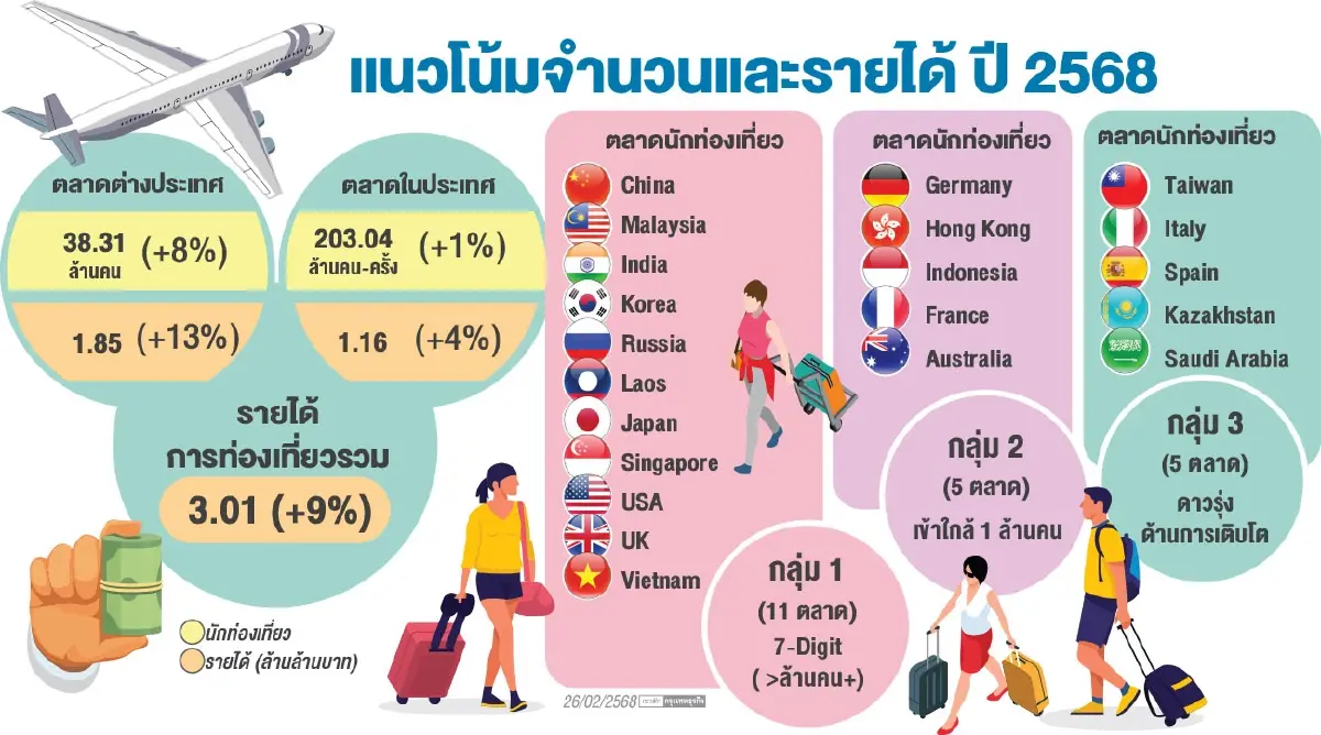 โจทย์หิน 'ท่องเที่ยวไทย' ปี 68 เข็นรายได้ 'ทัวริสต์ต่างชาติ' โต 5 แสนล้านบาท