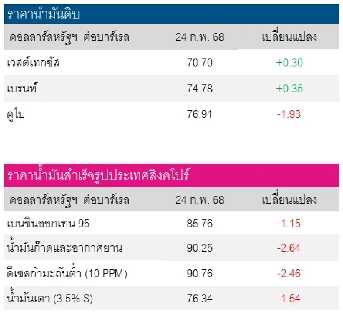 เวสต์เทกซัส 70.70 ดอลลาร์สหรัฐฯ /บาร์เรล เบรนท์ 74.78 ดอลลาร์สหรัฐฯ /บาร์เรล