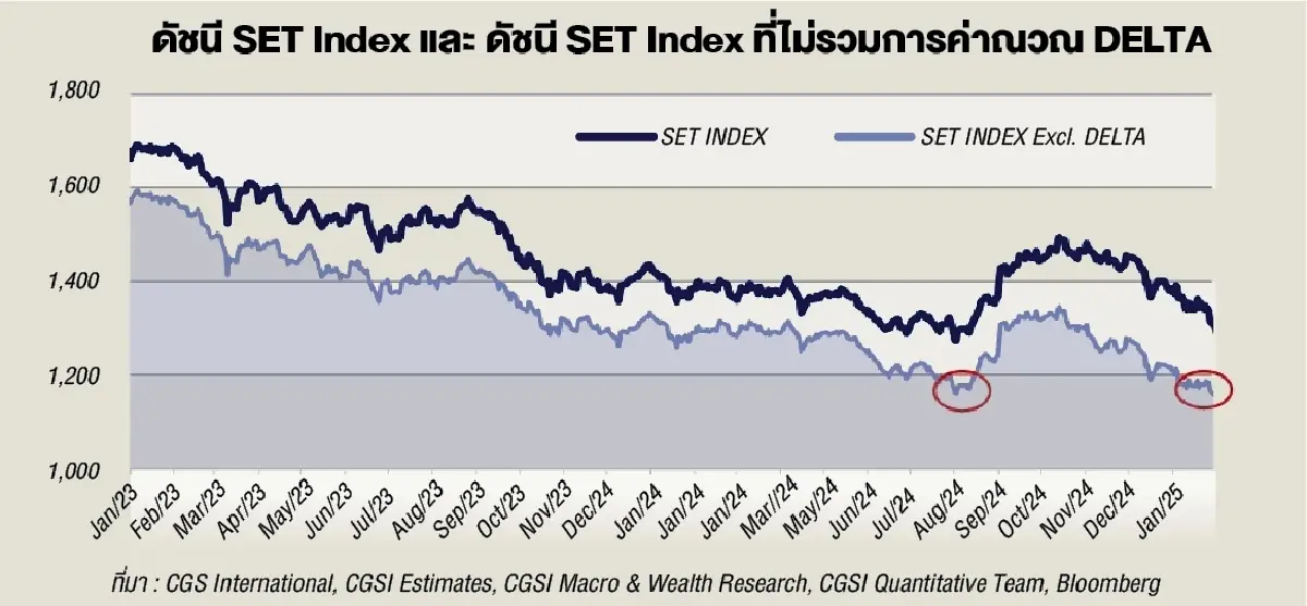 บทเรียนหุ้น DELTA ในค่ำคืนวาเลนไทน์