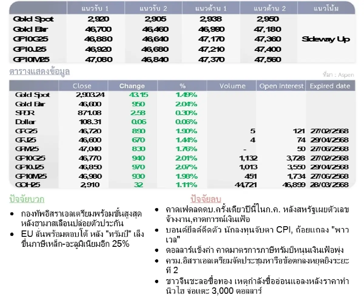 Gold Futures : บล.โกลเบล็ก ราคาทองวันนี้  2,916.60  U$/ทรอยเอาน์ซ