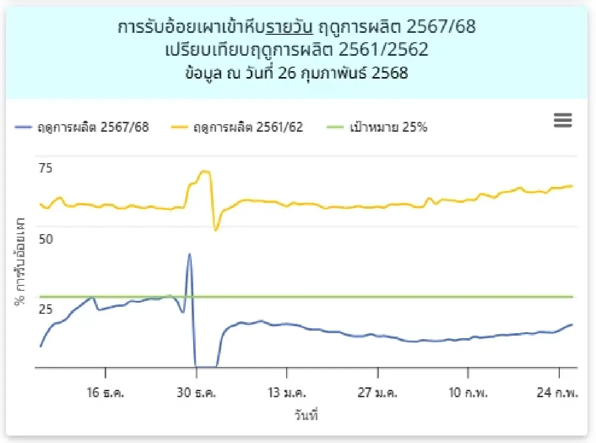 เงินช่วยเหลือชาวไร่อ้อย คนไม่เผาอ้อย ได้เงินชดเชย รัฐจ่ายล่าสุด