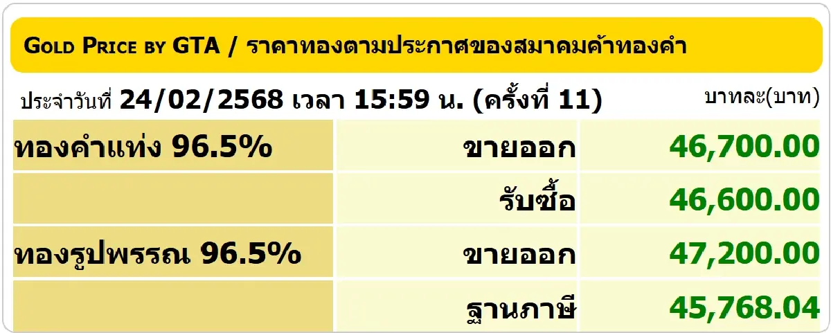 ราคาทองวันนี้ (24 ก.พ. 68) ปรับ 11 ครั้ง เช็ก ราคาทอง หลังปิดตลาด